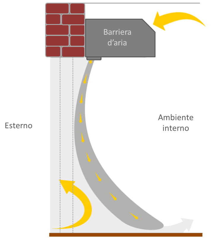 Barriere ad aria verticale - Ricerca Energetica