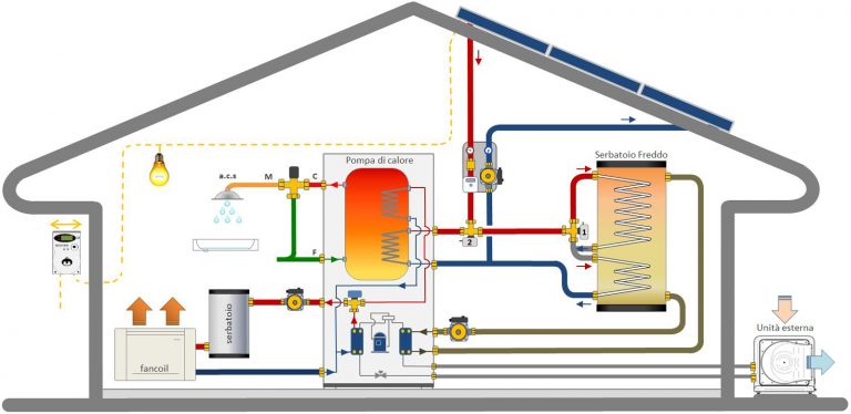 Pompe di calore - Ricerca Energetica