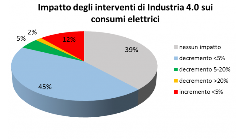 impatto industria 4.0 consumi elettrici