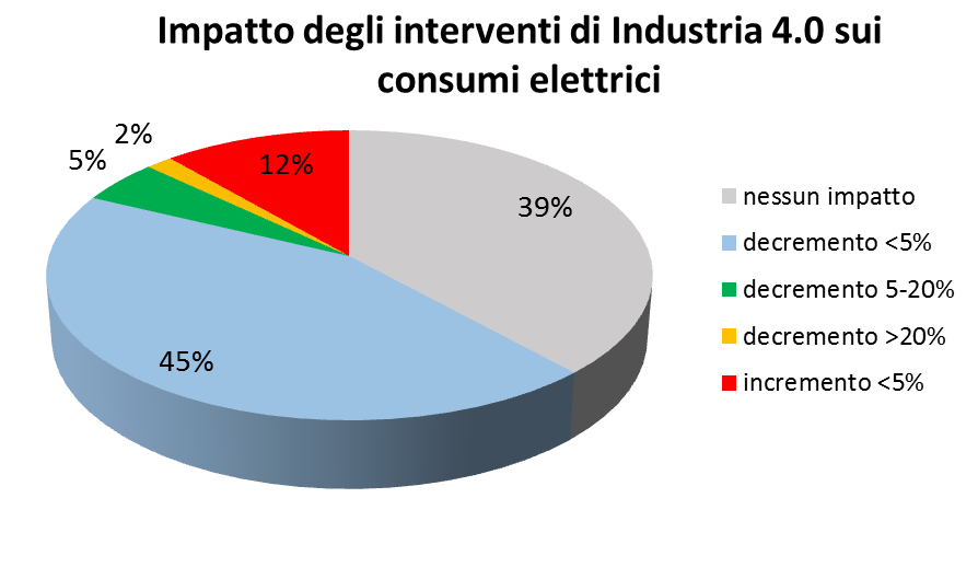 impatto industria 4.0 consumi elettrici 